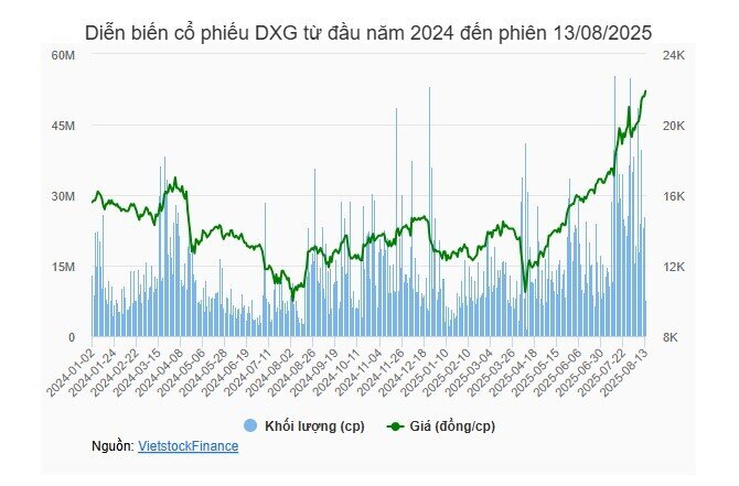 Thị giá DXG tăng hơn 10% từ đầu tháng 8, Phó Tổng Giám đốc muốn thoái bớt vốn