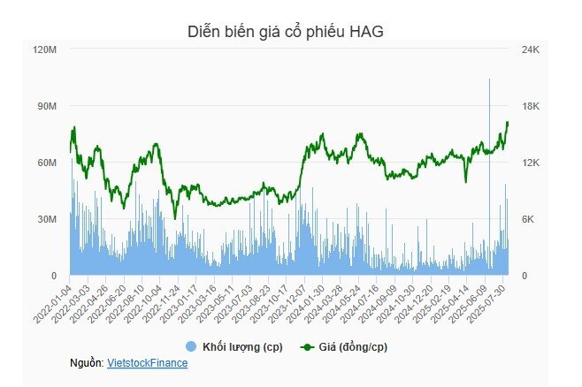 Giá về vùng đỉnh 3 năm, cha con “bầu Đức” muốn sang tay hàng chục triệu cổ phiếu HAG?