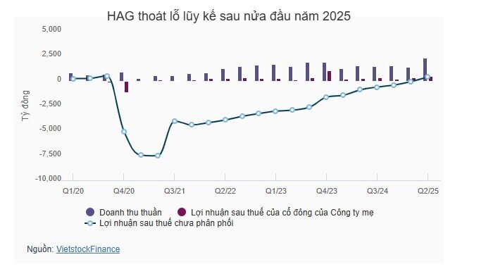 Giá về vùng đỉnh 3 năm, cha con “bầu Đức” muốn sang tay hàng chục triệu cổ phiếu HAG?