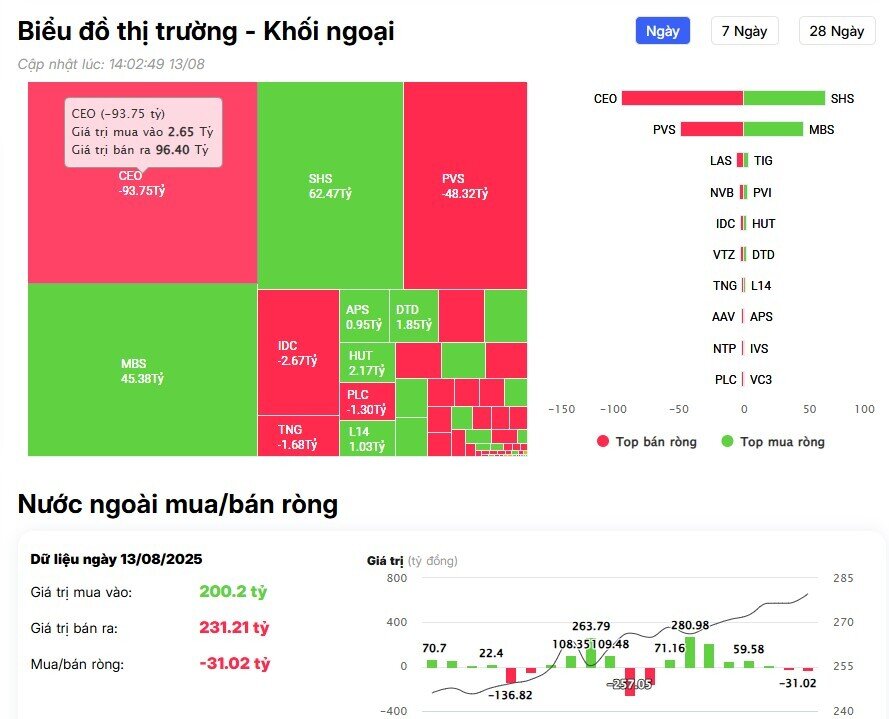 Khối ngoại bán ròng đột biến gần 1.500 tỷ đồng, 'xả' mạnh FPT