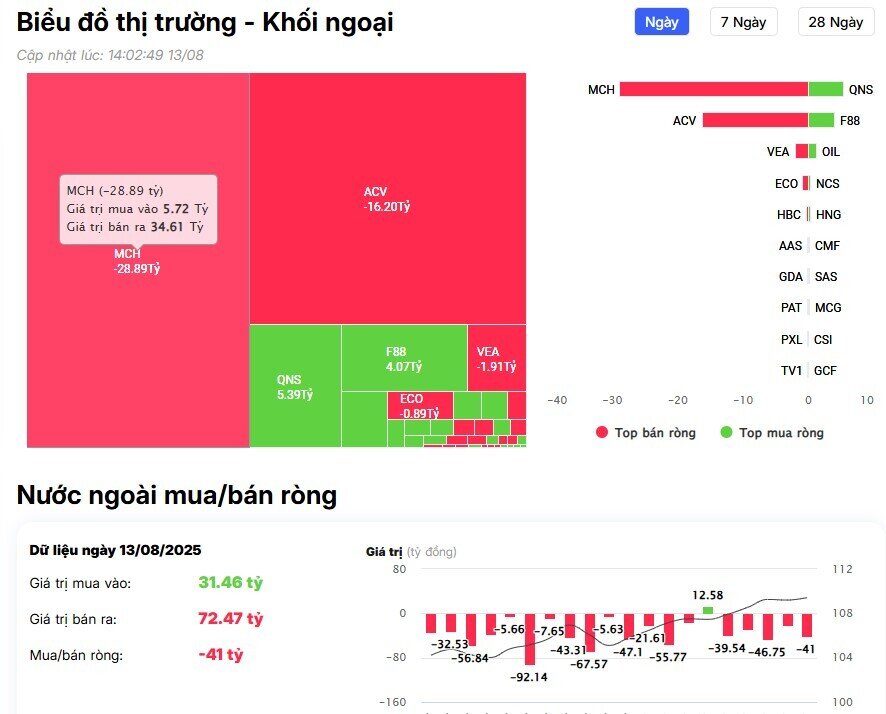 Khối ngoại bán ròng đột biến gần 1.500 tỷ đồng, 'xả' mạnh FPT