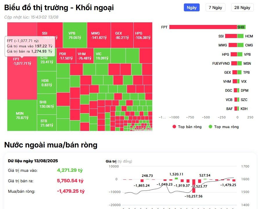 Khối ngoại bán ròng đột biến gần 1.500 tỷ đồng, 'xả' mạnh FPT