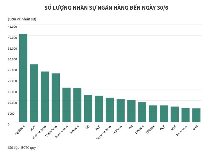 Biến động lớn về nhân sự ngân hàng: Gần 3.000 người rời ngành sau 6 tháng