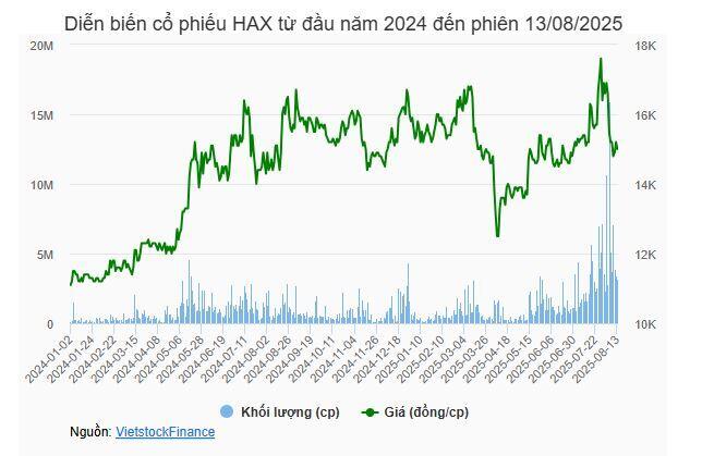 PYN Elite Fund thu hơn 100 tỷ đồng sau khi rút khỏi nhóm cổ đông lớn của HAX