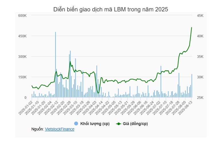 LBM: Quỹ ngoại AFC thoái bớt vốn khi thị giá cổ phiếu tăng vọt