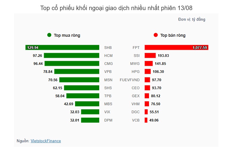 Theo dấu dòng tiền cá mập 13/08: Tự doanh quay lại mua ròng