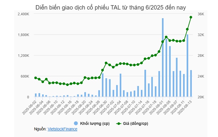 Taseco Land “rục rịch” phát hành riêng lẻ