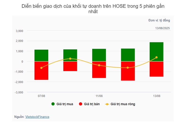 Theo dấu dòng tiền cá mập 13/08: Tự doanh quay lại mua ròng