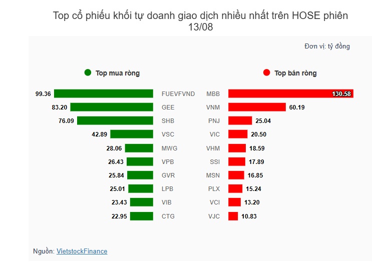Theo dấu dòng tiền cá mập 13/08: Tự doanh quay lại mua ròng