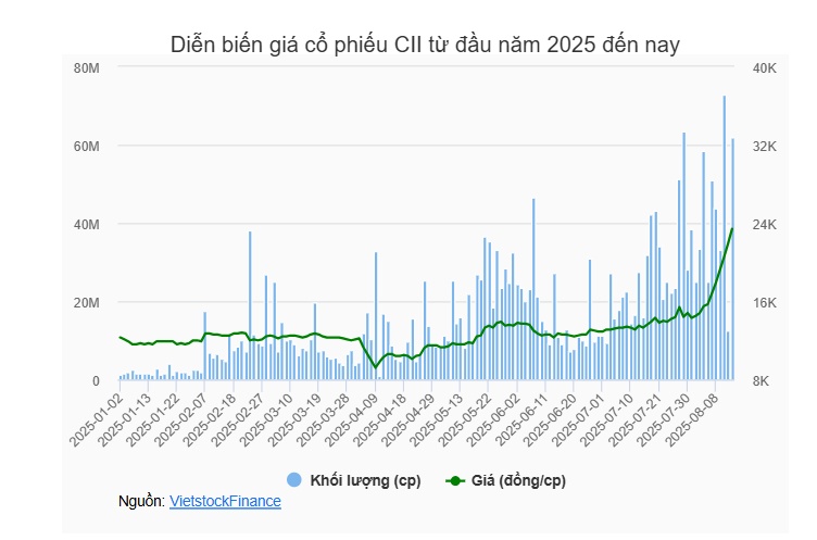 CII giải trình sau chuỗi tăng trần với thanh khoản kỷ lục