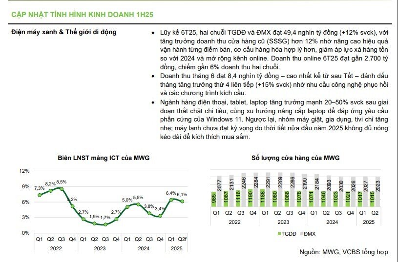 Một yếu tố quan trọng giúp MWG gia tăng lợi nhuận