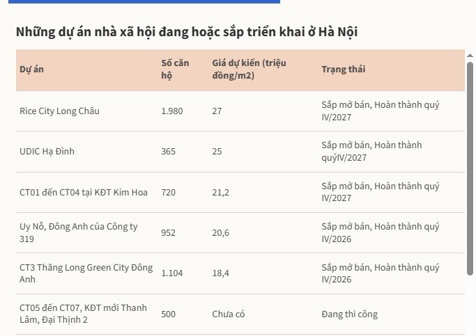 Hà Nội có thêm dự án nhà xã hội giá hơn 20 triệu đồng một m2