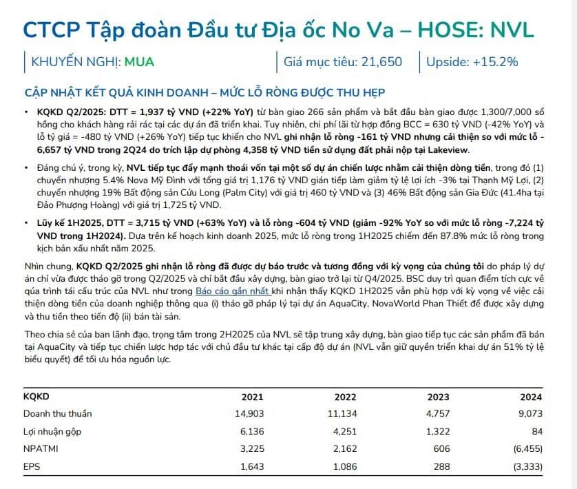NVL có thể hoàn nhập khoản dự phòng 4.358 tỷ đồng trong nửa cuối năm 2025