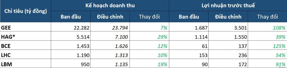 Loạt công ty nâng gấp đôi mục tiêu lợi nhuận sau nửa đầu năm lãi lớn
