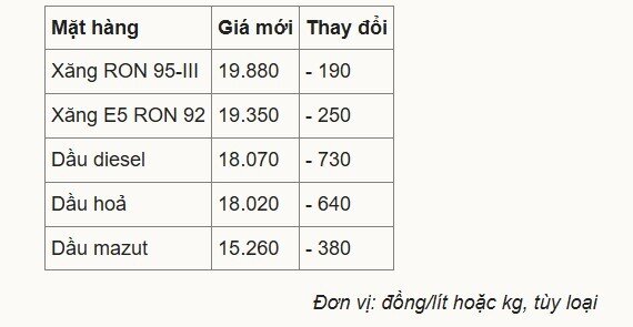 Giá xăng xuống dưới 20.000 đồng/lít