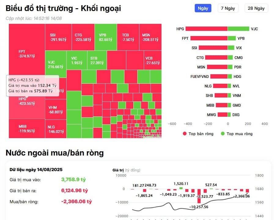 Khối ngoại tiếp đà bán hơn 2.300 tỷ đồng, cổ phiếu nào bị "xả" mạnh nhất?