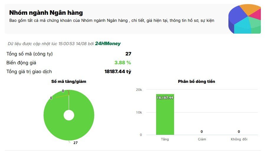 Cổ phiếu ngân hàng bứt phá mạnh phiên 14/8