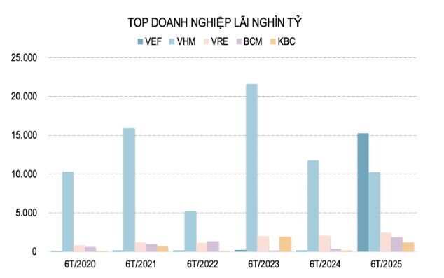 5 doanh nghiệp BĐS báo lãi nghìn tỷ