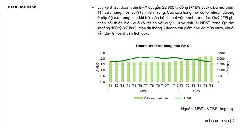 Một yếu tố quan trọng giúp MWG gia tăng lợi nhuận