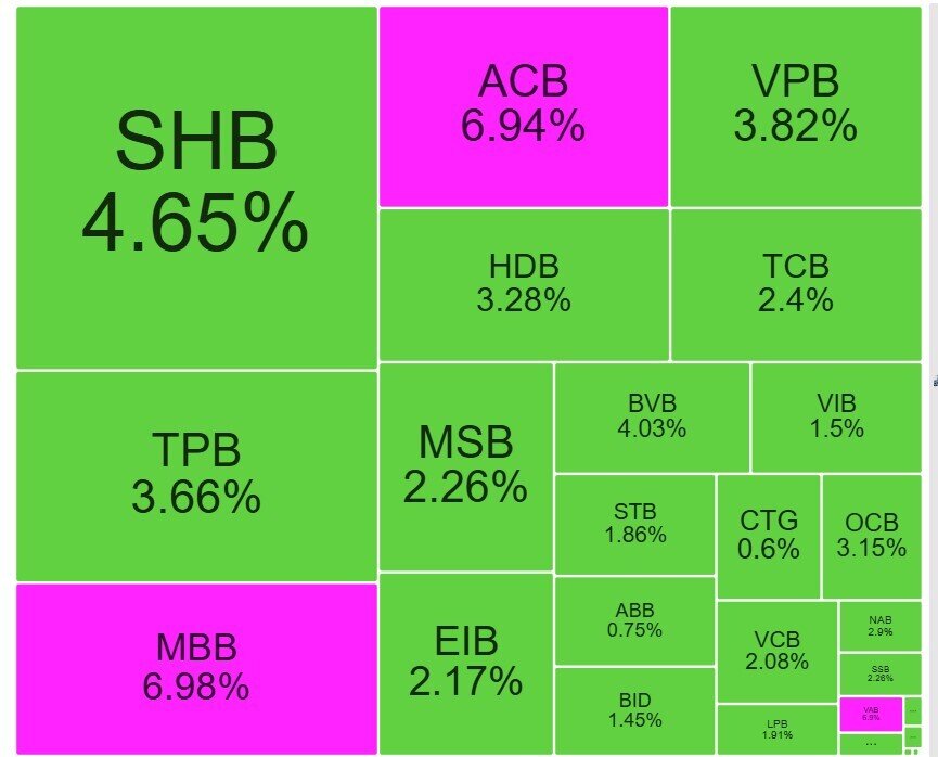 Cổ phiếu ngân hàng dậy sóng, 3 mã tăng kịch trần
