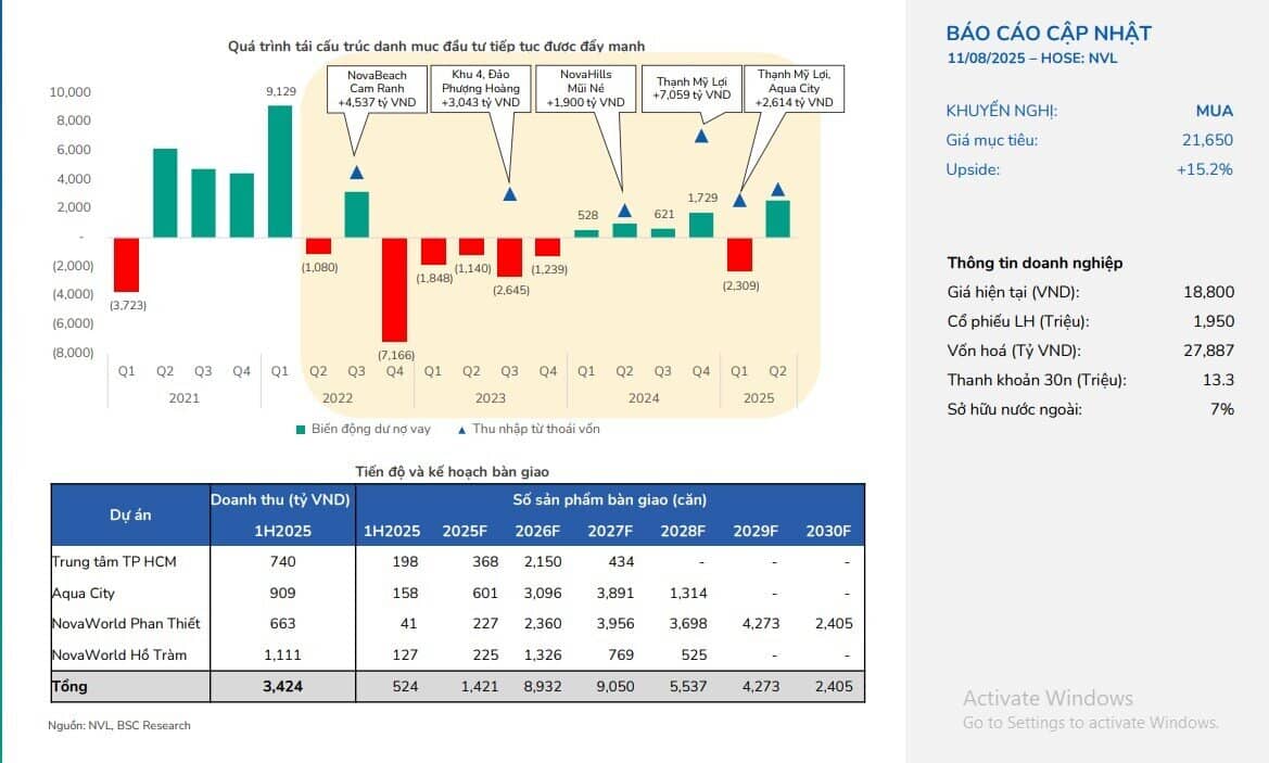 NVL có thể hoàn nhập khoản dự phòng 4.358 tỷ đồng trong nửa cuối năm 2025