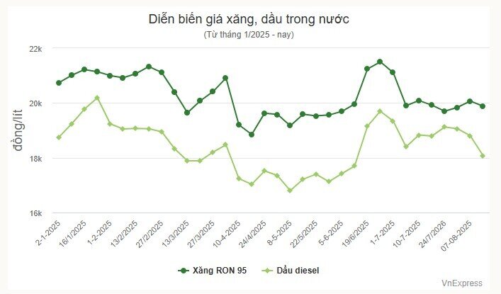 Giá xăng xuống dưới 20.000 đồng/lít