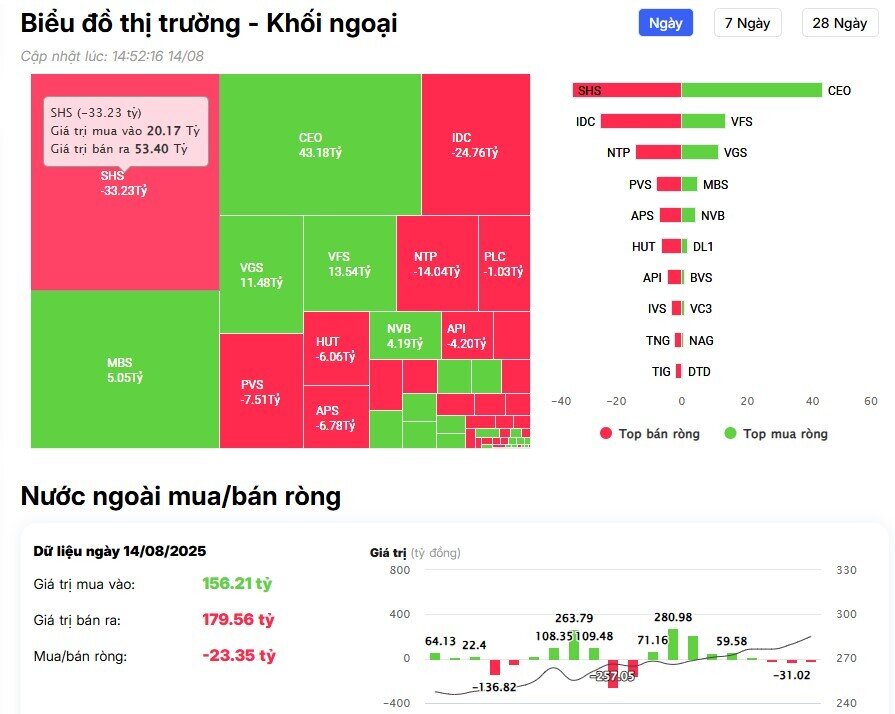 Khối ngoại tiếp đà bán hơn 2.300 tỷ đồng, cổ phiếu nào bị "xả" mạnh nhất?