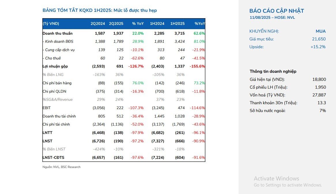 NVL có thể hoàn nhập khoản dự phòng 4.358 tỷ đồng trong nửa cuối năm 2025