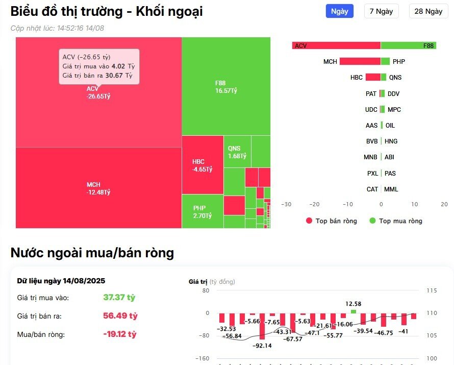 Khối ngoại tiếp đà bán hơn 2.300 tỷ đồng, cổ phiếu nào bị "xả" mạnh nhất?