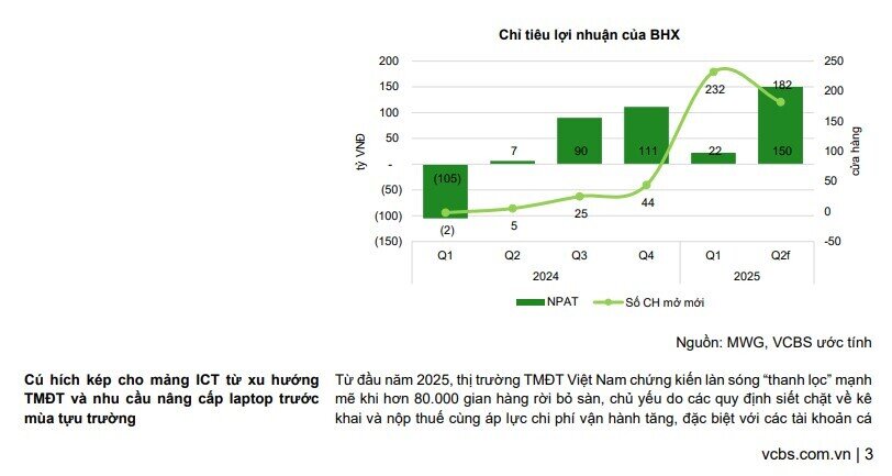 Một yếu tố quan trọng giúp MWG gia tăng lợi nhuận