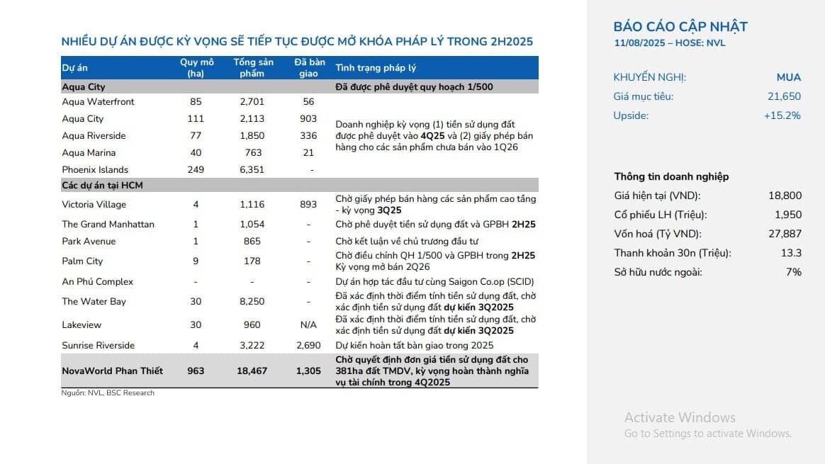 NVL có thể hoàn nhập khoản dự phòng 4.358 tỷ đồng trong nửa cuối năm 2025