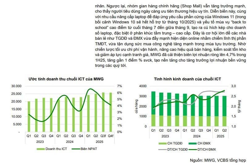 Một yếu tố quan trọng giúp MWG gia tăng lợi nhuận