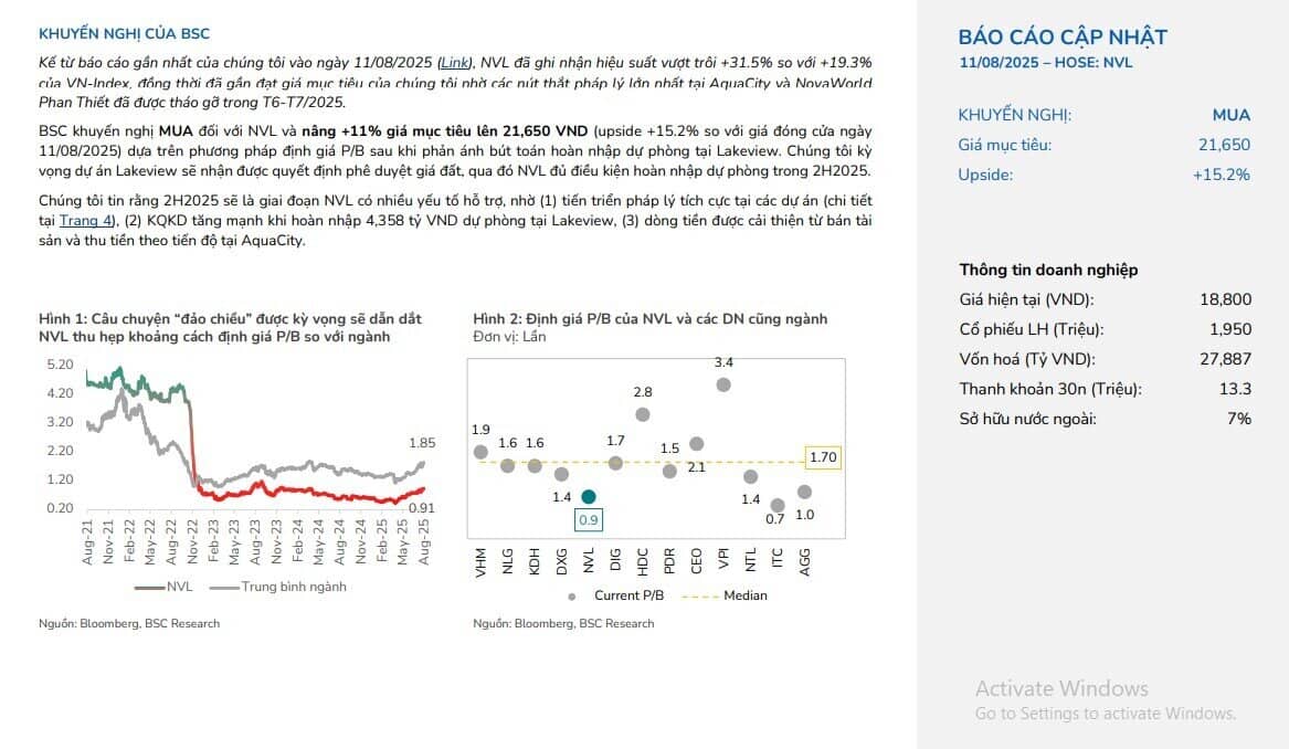 NVL có thể hoàn nhập khoản dự phòng 4.358 tỷ đồng trong nửa cuối năm 2025