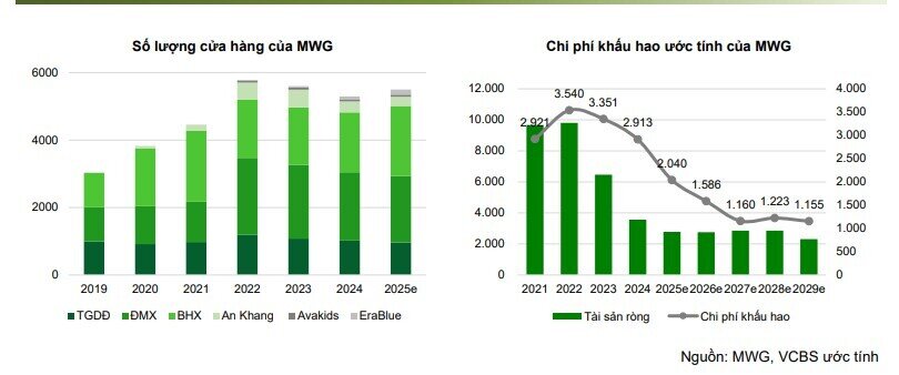 Một yếu tố quan trọng giúp MWG gia tăng lợi nhuận