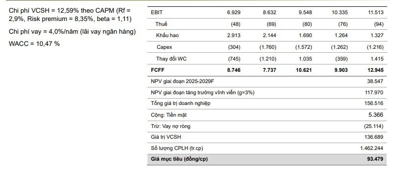 Một yếu tố quan trọng giúp MWG gia tăng lợi nhuận