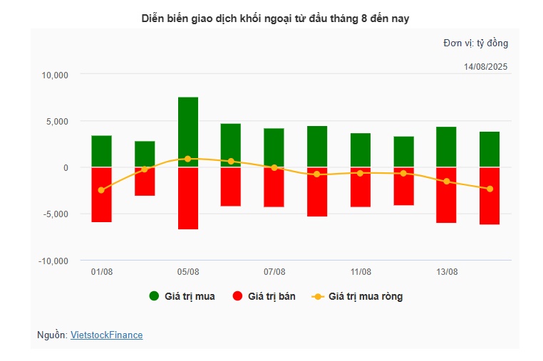 Theo dấu dòng tiền cá mập 14/08: Khối ngoại xả ròng hơn 2,360 tỷ, HPG và FPT chịu áp lực lớn