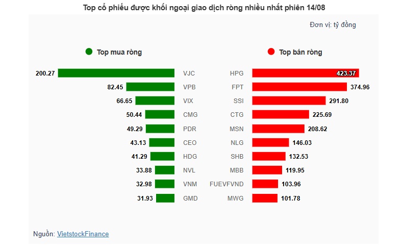 Theo dấu dòng tiền cá mập 14/08: Khối ngoại xả ròng hơn 2,360 tỷ, HPG và FPT chịu áp lực lớn