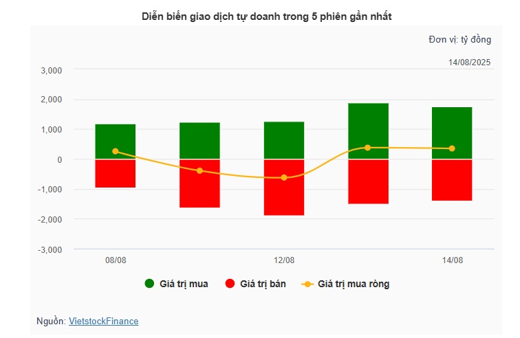 Theo dấu dòng tiền cá mập 14/08: Khối ngoại xả ròng hơn 2,360 tỷ, HPG và FPT chịu áp lực lớn
