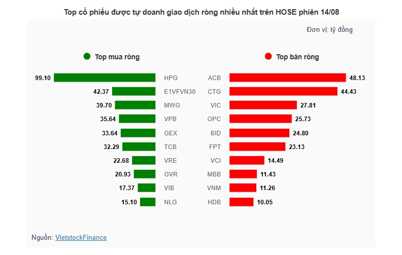 Theo dấu dòng tiền cá mập 14/08: Khối ngoại xả ròng hơn 2,360 tỷ, HPG và FPT chịu áp lực lớn