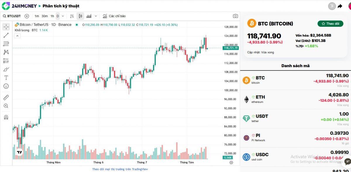 Vừa lập đỉnh, Bitcoin đã “đổ đèo”