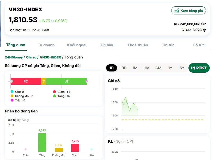 VN30-Index phi qua 1.800 điểm
