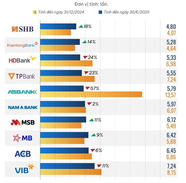 10 ngân hàng có mức định giá theo P/E thấp nhất thị trường