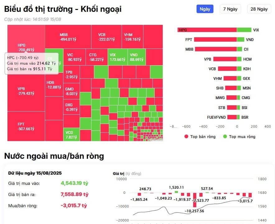 Khối ngoại bán ròng đột biến hơn 3.000 tỷ đồng, "xả" hàng loạt cổ phiếu Bluechips