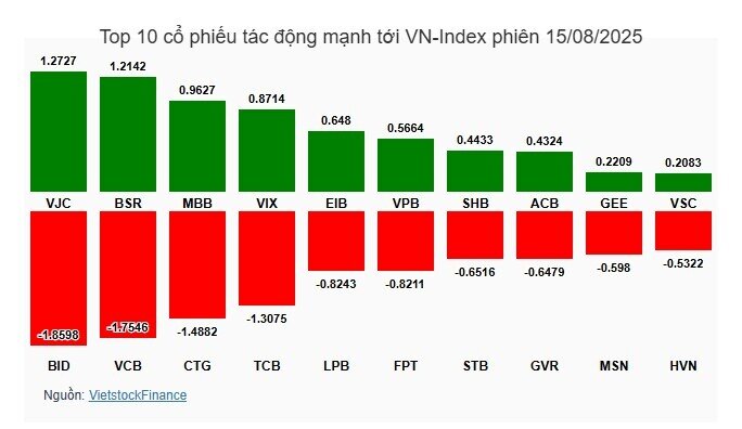 Khối ngoại tiếp tục bán ròng mạnh, VnIndex về lại mốc 1,630 điểm