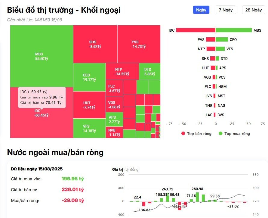 Khối ngoại bán ròng đột biến hơn 3.000 tỷ đồng, "xả" hàng loạt cổ phiếu Bluechips