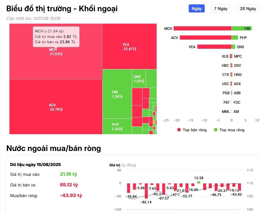 Khối ngoại bán ròng đột biến hơn 3.000 tỷ đồng, "xả" hàng loạt cổ phiếu Bluechips