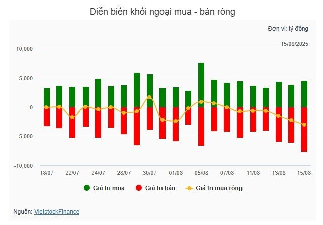 Khối ngoại tiếp tục bán ròng mạnh, VnIndex về lại mốc 1,630 điểm