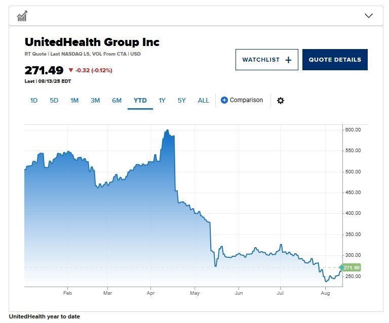 Warren Buffett bất ngờ đặt cược 1,6 tỷ đô vào doanh nghiệp đang lao dốc