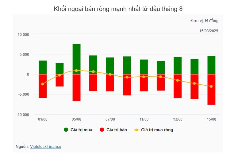 Theo dấu dòng tiền cá mập 15/08: Khối ngoại nối dài chuỗi xả ròng HPG và FPT