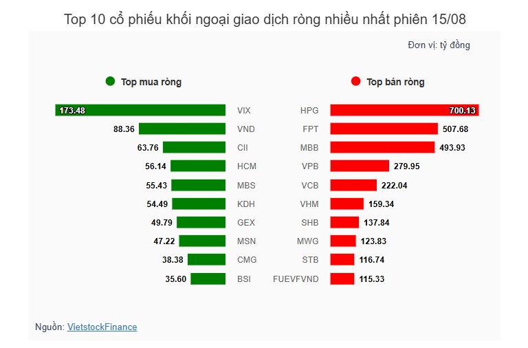 Theo dấu dòng tiền cá mập 15/08: Khối ngoại nối dài chuỗi xả ròng HPG và FPT